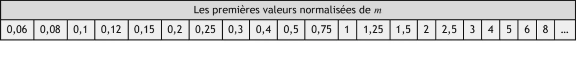 tableau valeurs normalisées